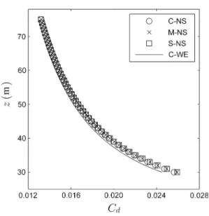 Fig. 4 Profile of the drag coefficient as a function of height for the different simulations