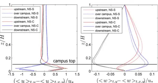 Fig. 5 Deviation of the vertical profiles of u and w from the domain mean upstream, over, and downstream of the campus for the simple (dashed lines) and complex (solid lines) building representations and north-south flow