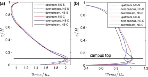 Fig. 6 Normalised u and w rms velocities upstream, over, and downstream of the campus for the simple (dashed lines) and complex (solid lines) building representations with north-south winds