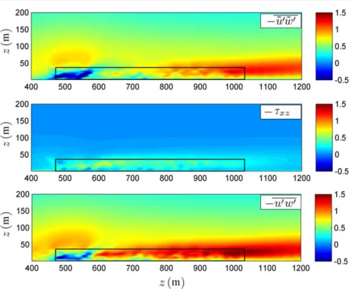 Fig. 8 Resolved stress (top), SGS stress (middle), and total Reynolds stress, cross-stream and time-averaged over the campus (all normalised by u 2 ∗ )