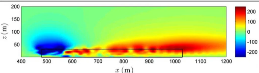 Fig. 10 Normalised shear production, cross-stream and time averaged, over the campus