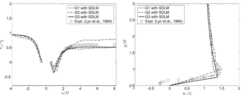 Fig. 1 Reproduced from Tseng et al. (2006), depicting the comparison of experimental data with the LES runs at different resolutions