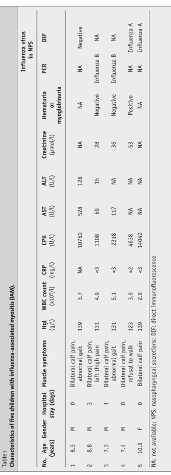 Table 1 Characteristics of five children with influenza-associated myositis (IAM).