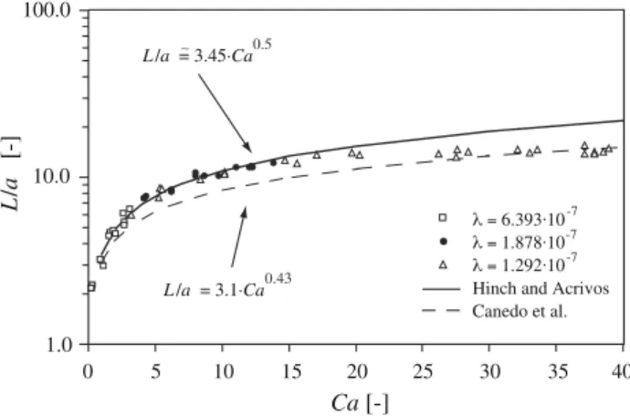 Fig. 1 Deformation parameter L/a as a function of the Capillary number Ca for bubbles in simple shear