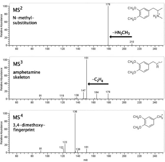 Fig. 9 MS 2 to MS 4 spectra  of an impurity, identified as  N-methyl-3,4-dimethoxyam-phetamine, in an illicit MDMA sample