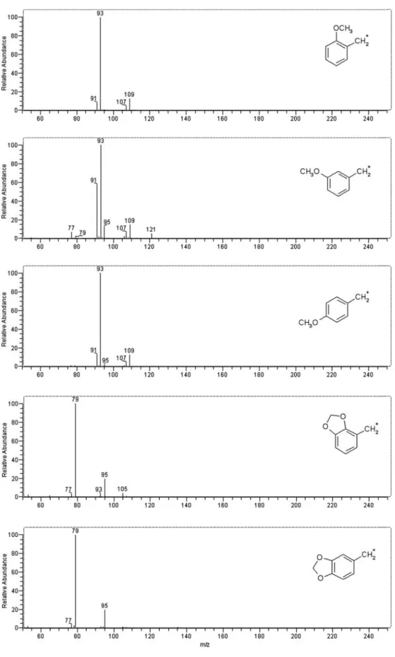 Fig. 6 MS 4 spectra of monomethoxyamphetamines (top) and  1-(methylene-dioxyphenyl)-2-butanamines (bottom)