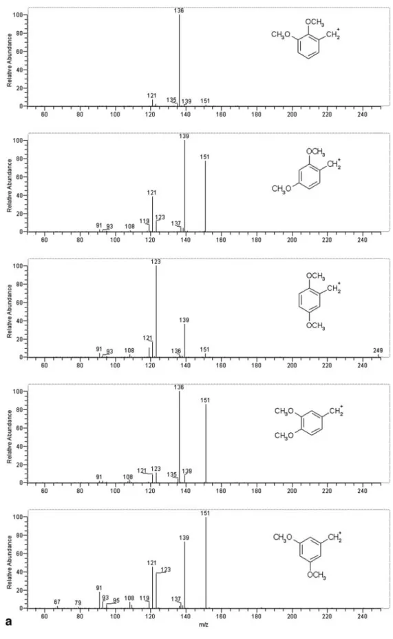 Fig. 7 MS 4 spectra of di- di-methoxyamphetamines (a) and trimethoxyamphetamines (b).