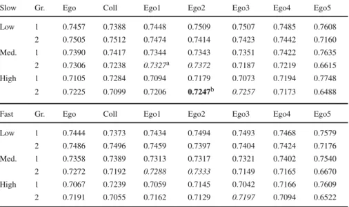 Table 3 Adjustment in slow and fast shock environments: group fitness