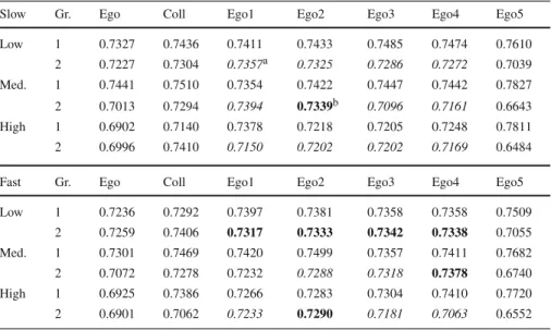 Table 5 Adjustment in slow and fast disturbance environments: group fitness