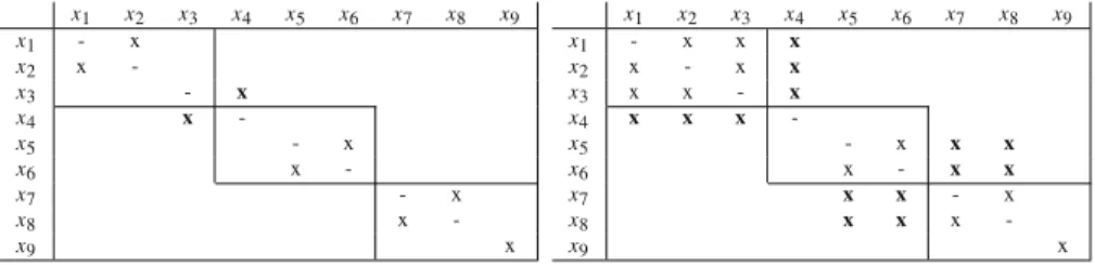 Table 1 Intra- (x) and inter-agent (x) externalities a cluster with N = 9 value chain activities split into three substrings with n = 3 and a block distribution of interdependencies of length l = 2 and l = 4