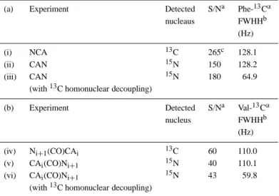 Table 1. Experimental S/N ratios and line widths of the 13 C α resonance taken from (a) the 13 C α i (Phe)- 15 N i (Phe) cross peaks in 2D heteronuclear correlation spectra using NCA and CAN (illustrated in Figure 1a) and (b) the 13 C α i (Val)- 15 N i + 1