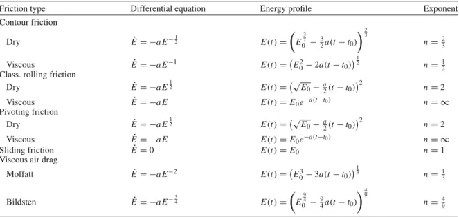 Table 1 Power–energy relations for various friction models