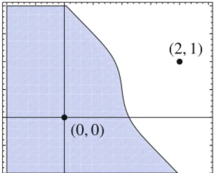Fig. 9 The dominance region of the point ( 0 , 0 ) against ( 2 , 1 ) in the  4 norm
