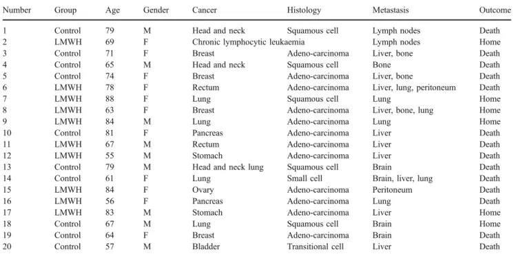 Table 1 Treatment allocation, tumour characteristics and outcome