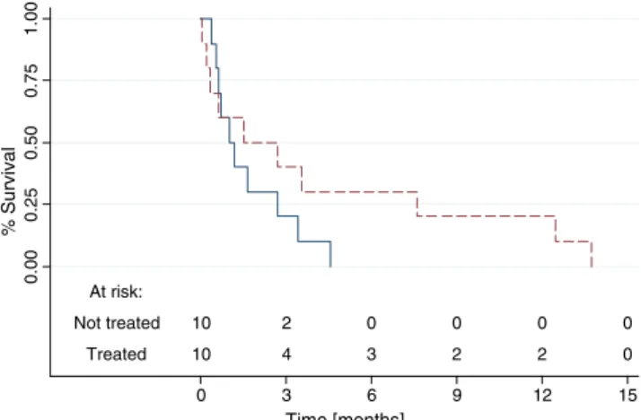 Fig. 2 Kaplan – Meier survival curves according to treatment status (dotted line, treated with nadroparin; solid line, not treated)