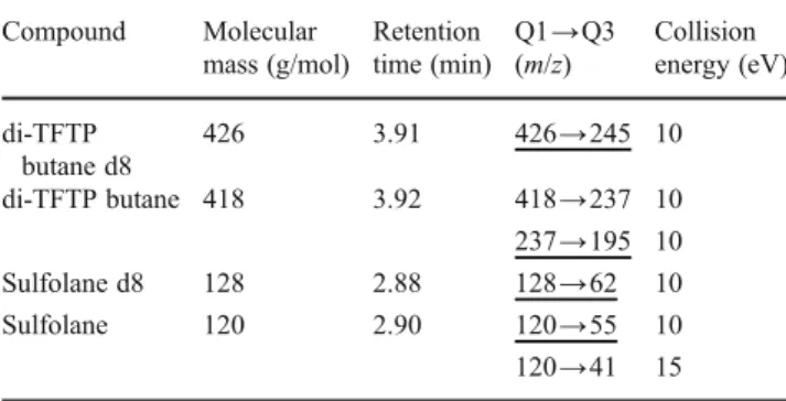 Table 1 MS/MS method parameters for busulfan and sulfolane Compound Molecular mass (g/mol) Retention time (min) Q1 → Q3(m/z) Collision energy (eV) di-TFTP butane d8 426 3.91 426 → 245 10 di-TFTP butane 418 3.92 418 → 237 10 237 → 195 10 Sulfolane d8 128 2.