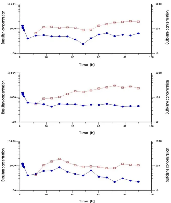 Fig. 3 Time vs. plasma concentration profiles of sulfolane and busul- busul-fan measured in three different individuals