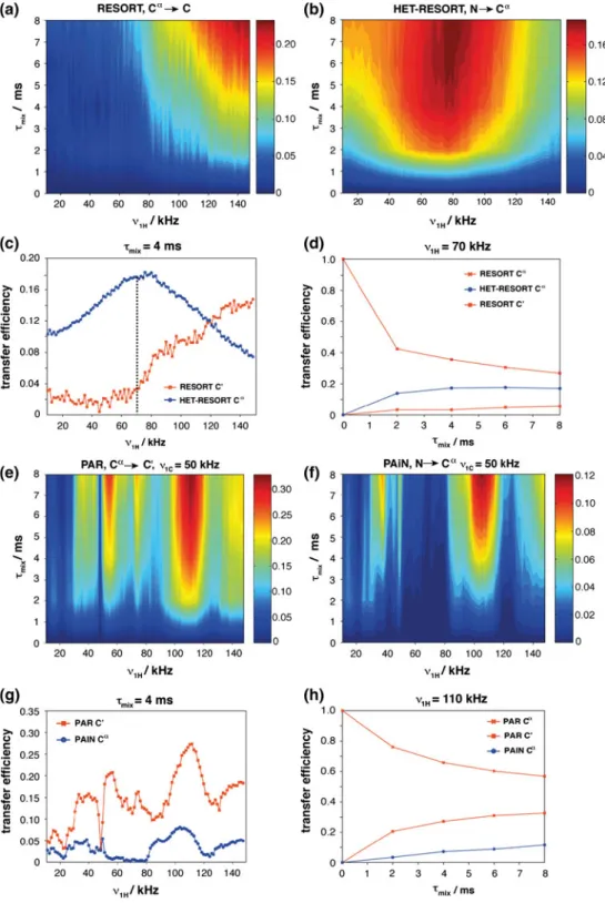 Figure 3c shows that at a mixing time of 4 ms the homo- homo-nuclear transfer is attenuated by about a factor of 6–8 in