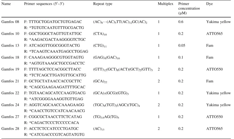Table 1 Primers and amplification conditions for ten microsatellite loci in three cryptic G