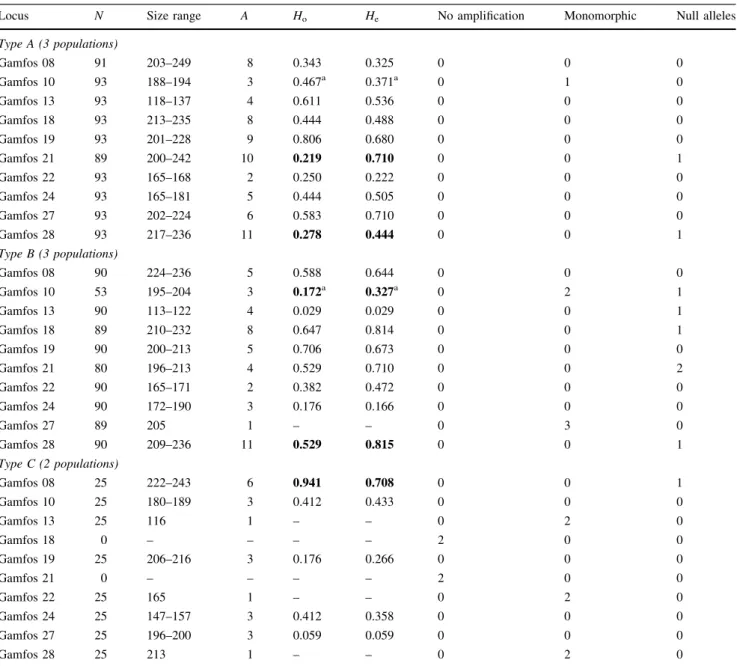 Table 2 Basic results for ten microsatellite markers tested in three species of the G