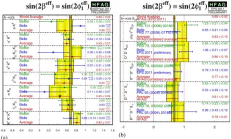 Figure 9. Compilation of results on sin ( 2 β eff ) from (a) b → q qs and (b) b ¯ → c cd ¯ transitions [8].