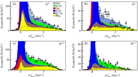 Figure 6. Signal for B → D (∗) τν decays from BABAR [49]. Note that the large peaks are due to backgrounds from D (∗) l ν (l = e , μ ) decays, while the signals appear as tails to large values of the missing mass squared variable m 2 miss .