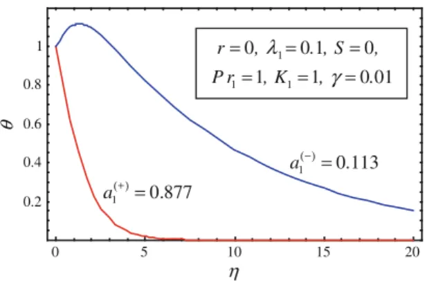 Fig. 4 Dual temperature profiles corresponding to the two positive roots of the quadratic Eq