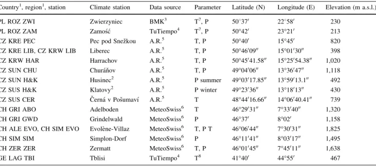 Table 2 Climate data; the basic climate data used include average maximum monthly temperature (T) and monthly precipitation sums (P) Country 1 , region 1 , station Climate station Data source Parameter Latitude (N) Longitude (E) Elevation (m a.s.l.)