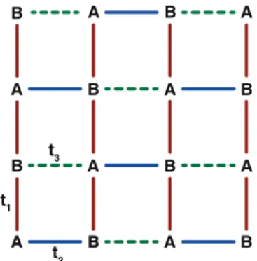 Fig. 7. The tight binding model. Each unit cell contains two sites ( A and B ). The hopping amplitudes for the red, blue and green bonds are t 1 , t 2 and t 3 respectively