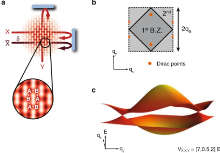 Fig. 1. Experimental scheme. a) Three retro-reﬂected laser beams give rise to an optical potential of honeycomb geometry