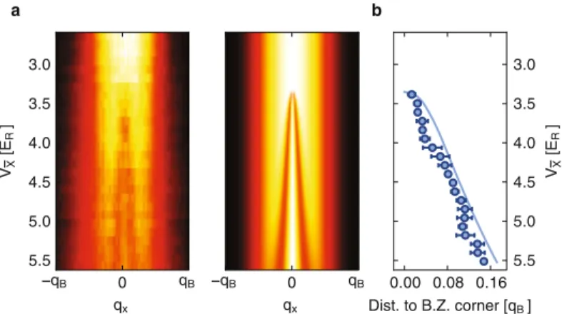 Fig. 4. Transfer for diﬀerent lattice parameters. a) Experimental (left) and theoret- theoret-ical (right) quasi-momentum distribution ξ D ( q x ) in the 1 st B.Z