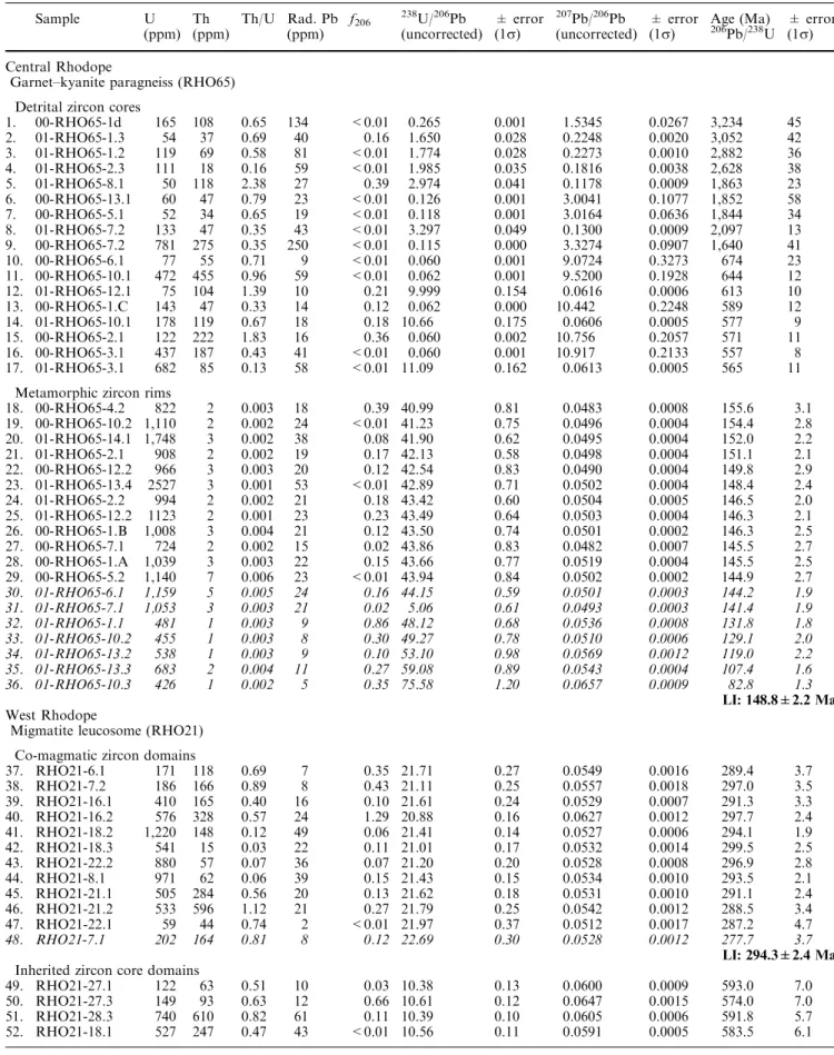 Table 1 U, Th, Pb SHRIMP data for detrital, co-magmatic, metamorphic and inherited zircon domains from diﬀerent metamorphic rock types of the Rhodope zone, Northern Greece