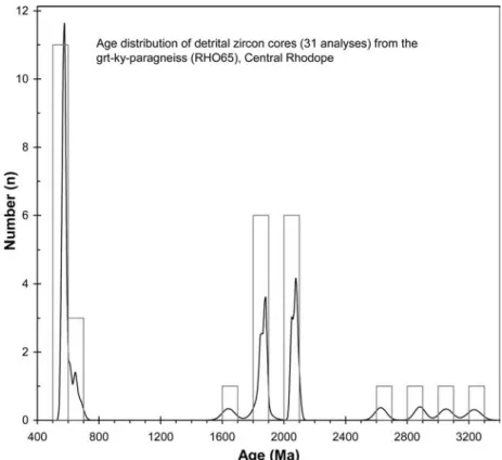 Fig. 8 Cumulative probability distribution and histogram showing the age distribution of inherited zircon cores from the grt–ky paragneiss of Central Rhodope (RHO65)