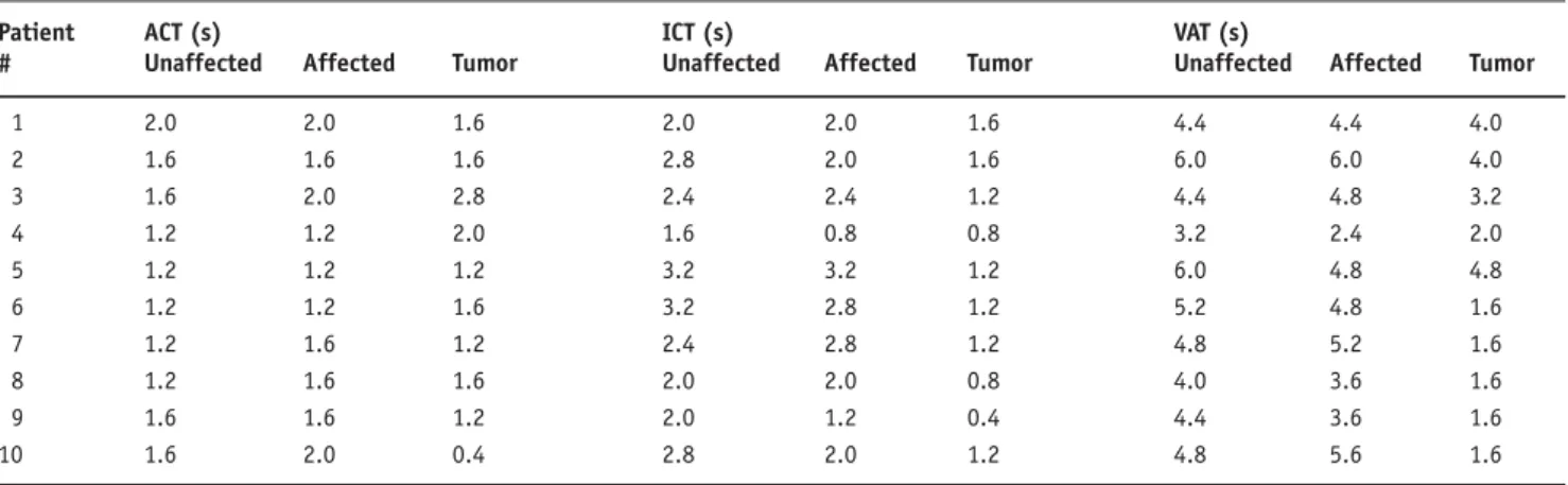 Table 2. DSA-related hemodynamic parameters for the unaffected and affected hemisphere versus tumor