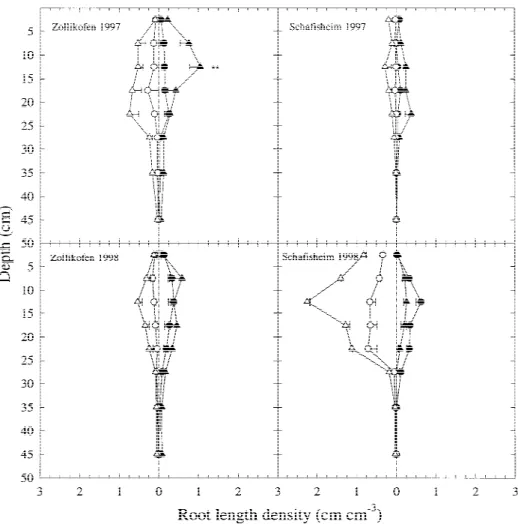 Figure 4. Root length density at the V6 stage of maize as a function of depth, tillage, and NP-fertilizer placement at 15 cm from the plant row at Zollikofen and Schafisheim in 1997 and 1998