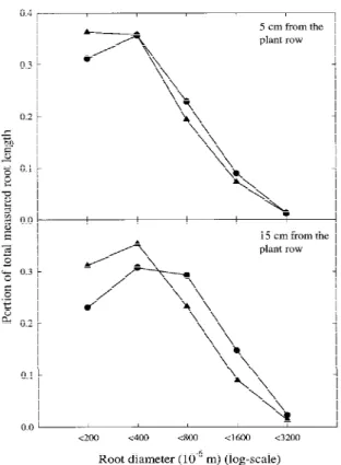 Figure 5. Distribution of root length by diameter classes at the V6 stage of maize from 0 cm to the depth of 50 cm as a function of tillage and distance from the plant row, averaged over two years and two sites
