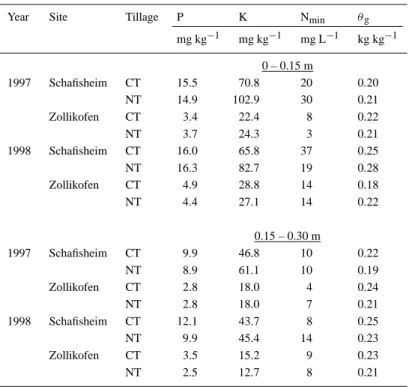 Table 2. Effect of tillage on soil contents of P and K, mineral nitrogen concentration in the soil solution within the row (N min ), and gravimetric water content (θ g ) of the soil (0 – 0.30 m) at the V6 stage of maize at two sites in the Swiss midlands i