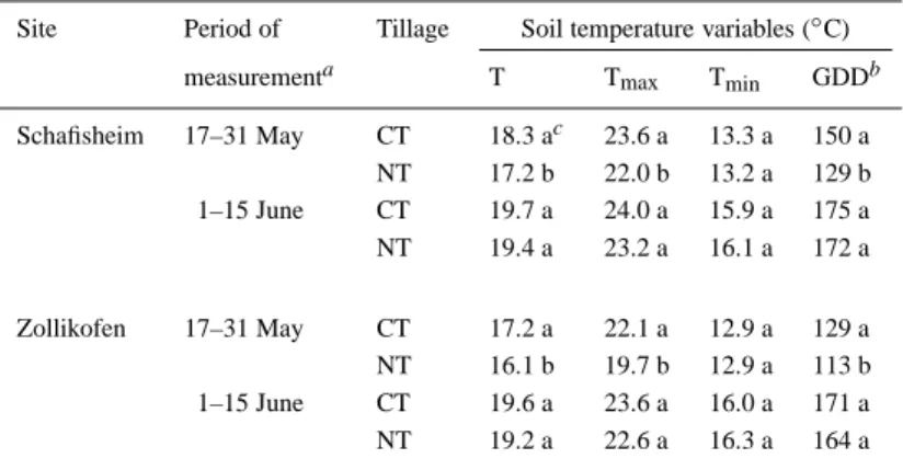 Table 3. Means of the daily mean (T), maximal (T max ), and minimal (T min ) soil temperature at a depth of 5 cm and cumulative growing degree days (GDD) in two periods of measurement as a function of tillage at two sites in the Swiss midlands; data averag