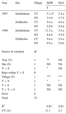 Table 4. Means and analysis of variance for shoot dry weight (SDW) and number of fully expanded leaves (NLF) of maize at the V6 stage as a function of tillage at two sites in the Swiss midlands