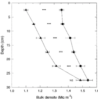 Table 5. Percentage of total meas- meas-ured root length as a function of depth and distance from the row.