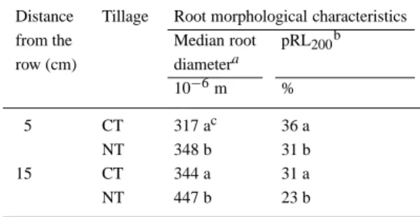 Table 7. Root morphological characteristics of maize at the V6 growth stage in the 0–50 cm deep layer as a function of distance from the plant row and tillage
