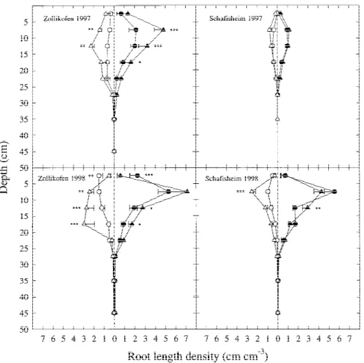 Figure 3. Root length density at the V6 stage of maize as a function of depth, tillage, and NP-fertilizer placement at 5 cm from the plant row at Zollikofen and Schafisheim in 1997 and 1998