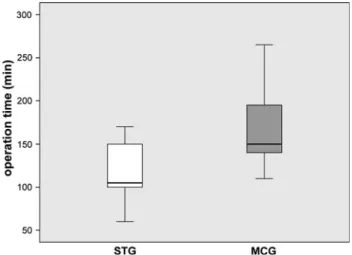 Fig. 3 Boxplot of 14 months follow-up WOMAC of study group, matched control group and control group