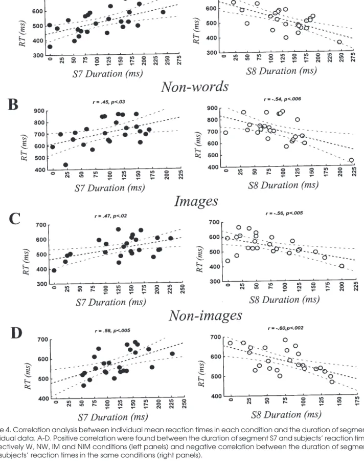 Figure 4. Correlation analysis between individual mean reaction times in each condition and the duration of segments in individual data
