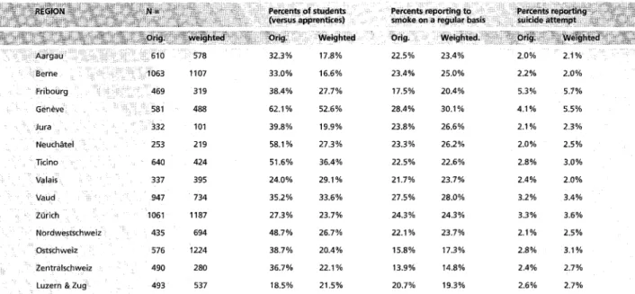 Table  2  Differences  between  original  and  w e i g h t e d   sub-samples  in  t h e   14  geographical  areas 