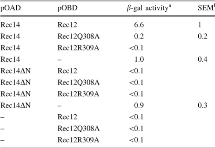Table 2 Y2H interaction of Rec12 and Rec14 domains analyzed with the P GAL7 -lacZ reporter