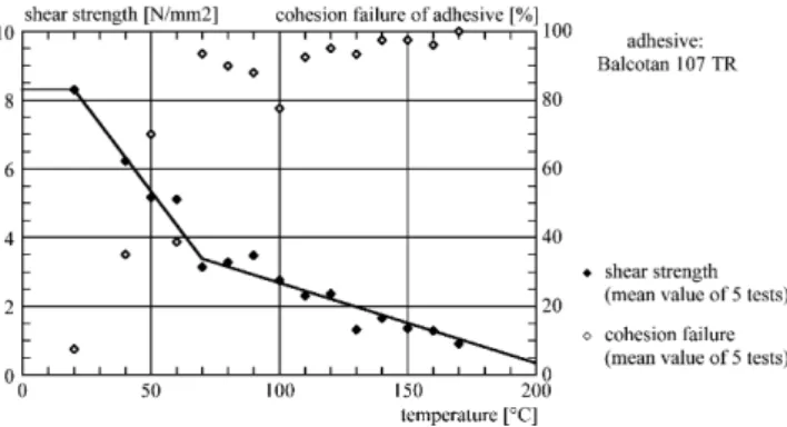 Fig. 2 Typical failure modes: failure of timber outside the glueline at left, failure of the adhesion between adhesive and timber centre and failure of the cohesion of the adhesive right