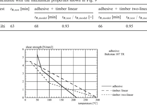Fig. 9 Shear strength of timber and bond assumed in the calculation model