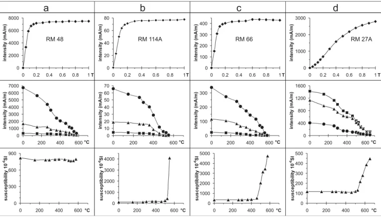 Fig. 4. Magnetic minerals, identified by acquisition of isothermal remnant magnetization (IRM, top row), stepwise thermal demagnetization of 3-component IRM (Lowrie 1990), acquired successively in fields of 1.0T (squares), 0.36T (triangles) and 0.12T (circ
