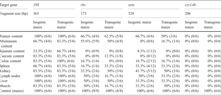 Table 3 Summary of DNA analyses in gastrointestinal contents and tissues of fallow deer fed isogenic or transgenic maize